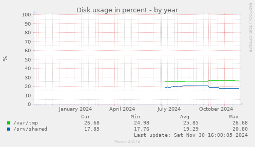 Disk usage in percent