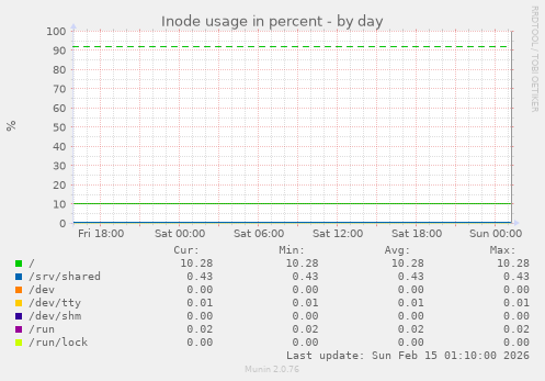 Inode usage in percent