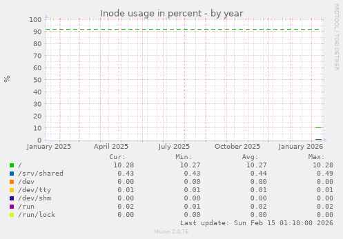Inode usage in percent