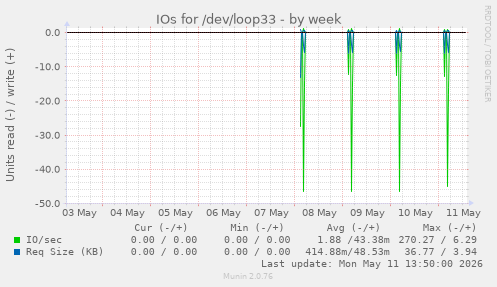 IOs for /dev/loop33