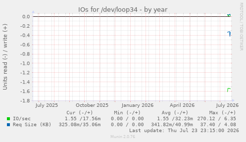 IOs for /dev/loop34