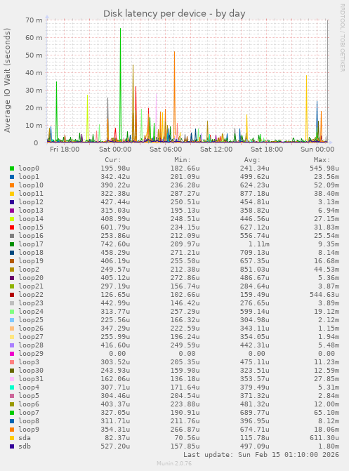 Disk latency per device
