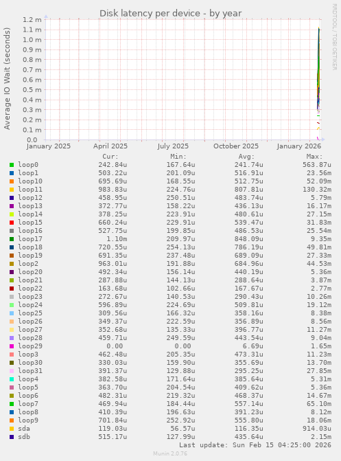 Disk latency per device