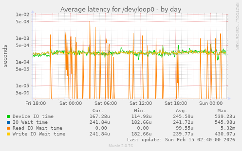 Average latency for /dev/loop0
