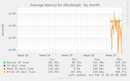 Average latency for /dev/loop0