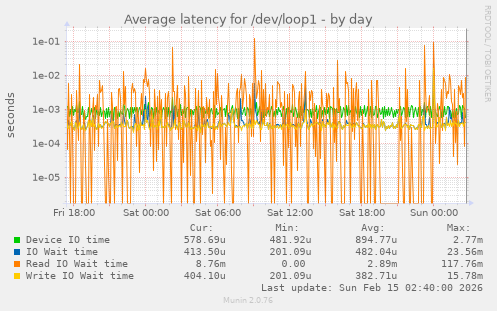Average latency for /dev/loop1