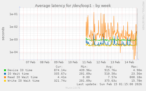 Average latency for /dev/loop1