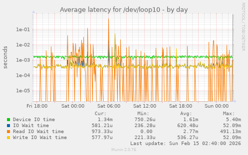 Average latency for /dev/loop10