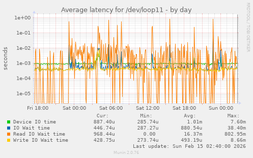 Average latency for /dev/loop11