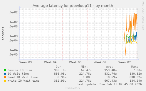 Average latency for /dev/loop11