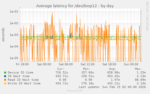 Average latency for /dev/loop12