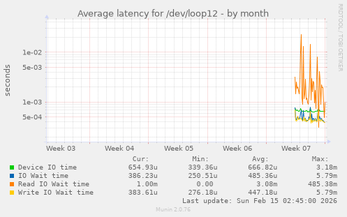 Average latency for /dev/loop12