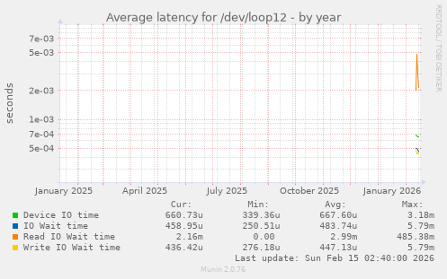 Average latency for /dev/loop12