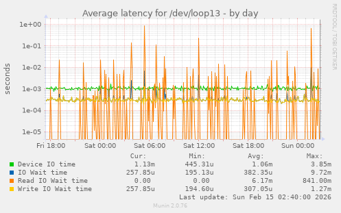 Average latency for /dev/loop13