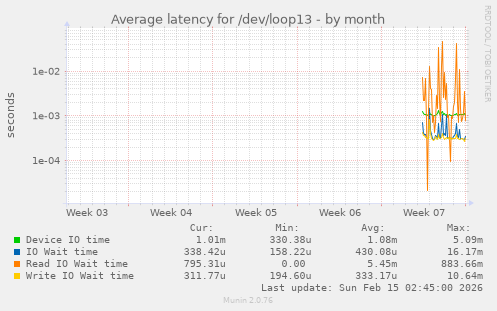 Average latency for /dev/loop13
