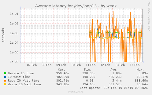 Average latency for /dev/loop13
