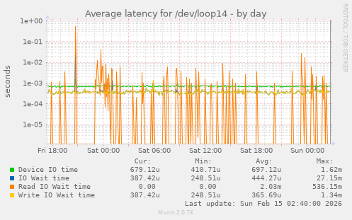 Average latency for /dev/loop14