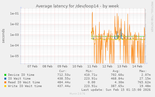Average latency for /dev/loop14