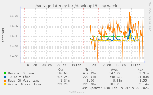 Average latency for /dev/loop15