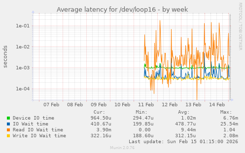 Average latency for /dev/loop16