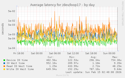Average latency for /dev/loop17