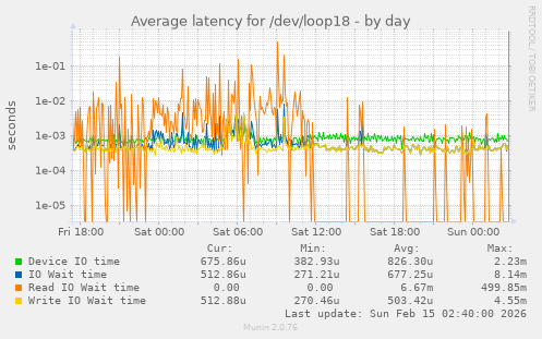 Average latency for /dev/loop18