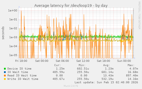Average latency for /dev/loop19