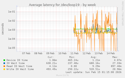 Average latency for /dev/loop19