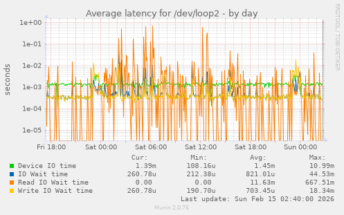 Average latency for /dev/loop2