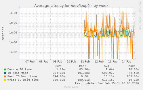 Average latency for /dev/loop2