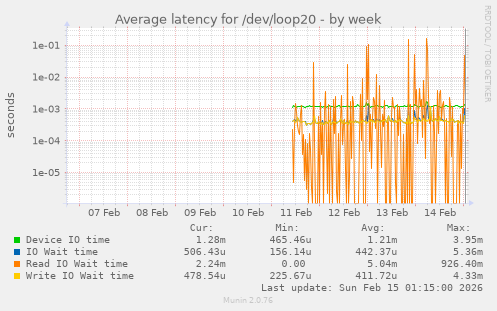 Average latency for /dev/loop20