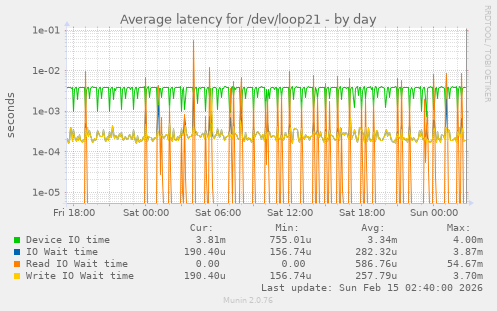 Average latency for /dev/loop21