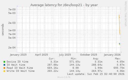Average latency for /dev/loop21
