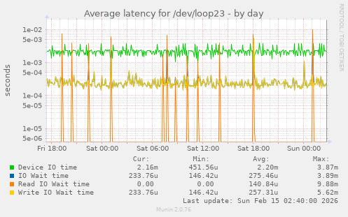 Average latency for /dev/loop23