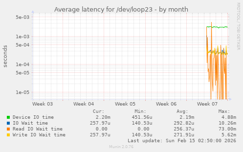 Average latency for /dev/loop23