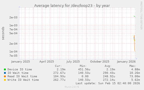 Average latency for /dev/loop23