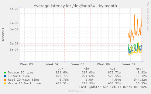 Average latency for /dev/loop24