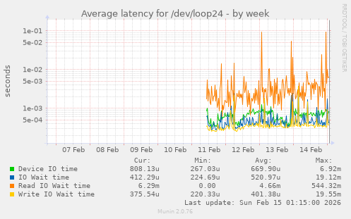 Average latency for /dev/loop24