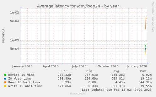 Average latency for /dev/loop24