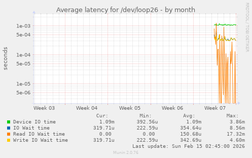 Average latency for /dev/loop26