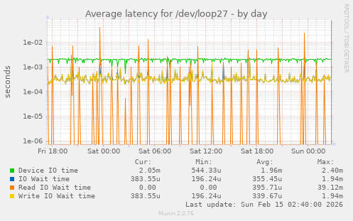 Average latency for /dev/loop27