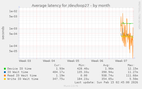 Average latency for /dev/loop27