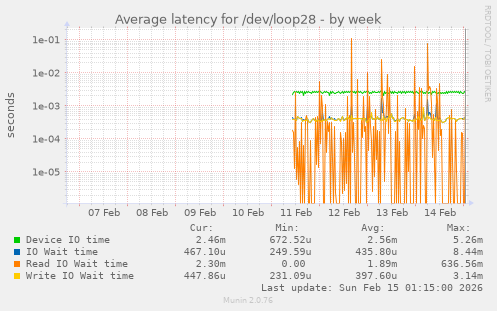 Average latency for /dev/loop28