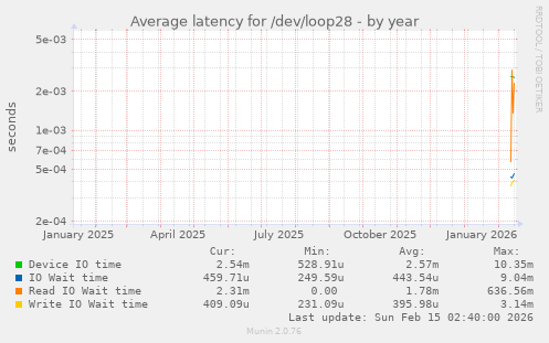 Average latency for /dev/loop28