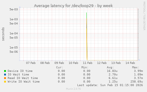 Average latency for /dev/loop29