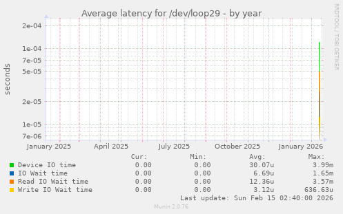 Average latency for /dev/loop29