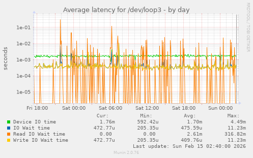 Average latency for /dev/loop3