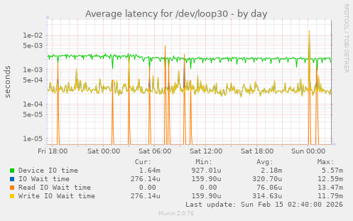 Average latency for /dev/loop30