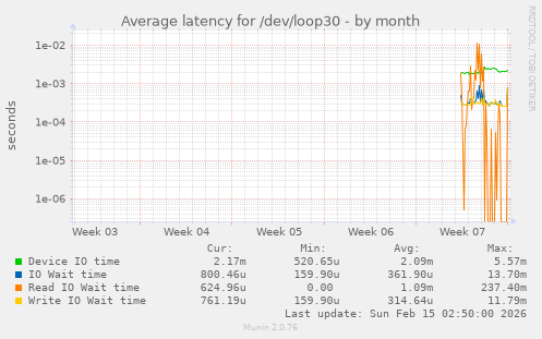Average latency for /dev/loop30