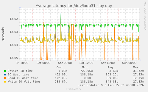 Average latency for /dev/loop31